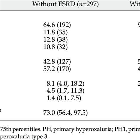 Clinical Characteristics Of Patients With Primary Hyperoxaluria Who Had