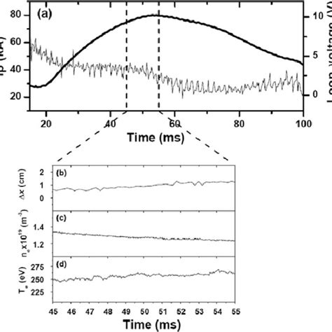 Time Evolution Of A Plasma Current I P And Loop Voltage V Loop Download Scientific