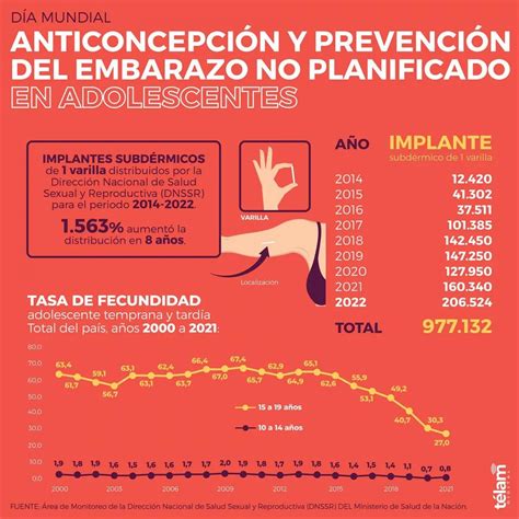 El Implante Subdérmico Anticonceptivo Creció Más De 1500 En Ocho Años Neuquén Al Instante