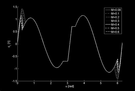 Trends of NACA 0012 lift coefficient obtained for different values of ...