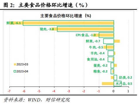 财信研究评4月cpi和ppi数据：cpi结构性分化 需求整体偏弱 新闻频道 和讯网