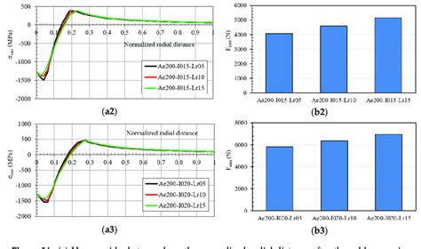 A Hoop Residual Stress Along The Normalized Radial Distance After The