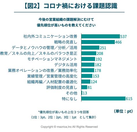 コロナ禍で営業課題を抱えつつも「50以上が課題解決に取り組めていない」｜日本の営業組織に関する実態調査『japan Sales Report