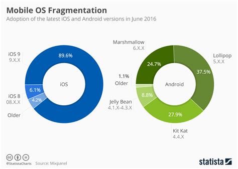 Chart The Difference Between Android And IOS Statista