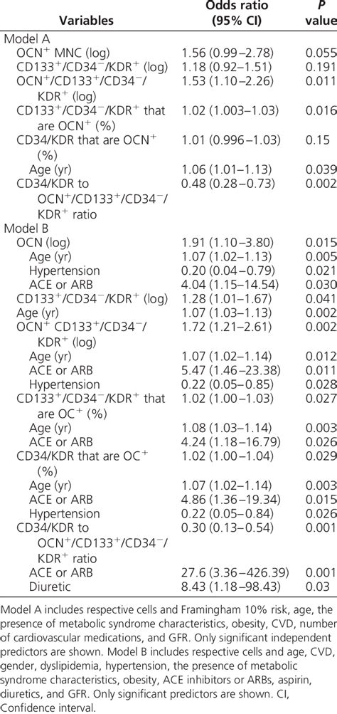 Logistic Regression Multivariate Analysis For Significant Associations