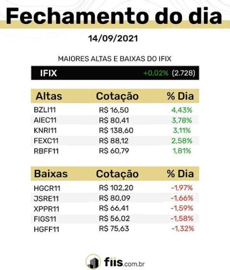 Bom Dia FIIs BTAL11 IRDM11 PORD11 Confira Os Destaques