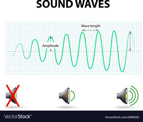 Amplitude of a sound wave Royalty Free Vector Image