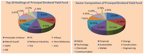 Principal Dividend Yield Fund Best Performing Dividend Yield Mutual Fund In Last 5 Years