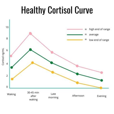 How to lower cortisol levels naturally - FWDfuel Sports Nutrition