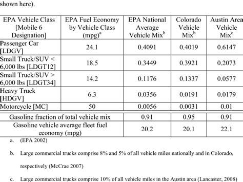 Vehicle Fuel Economy And Fleet Vehicle Mix By Epa Vehicle Class For The