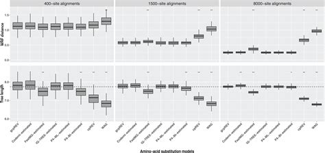 Data-specific substitution models improve protein-based phylogenetics