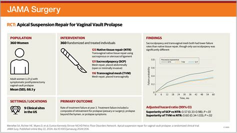 Apical Suspension Repair For Vaginal Vault Prolapse A Randomized