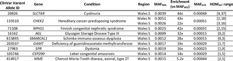 Enriched And Potentially Deleterious Variants In Samples From Wales