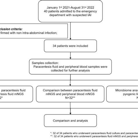 Microbial Community From Paracentesis Fluid Samples Of Pla Patients