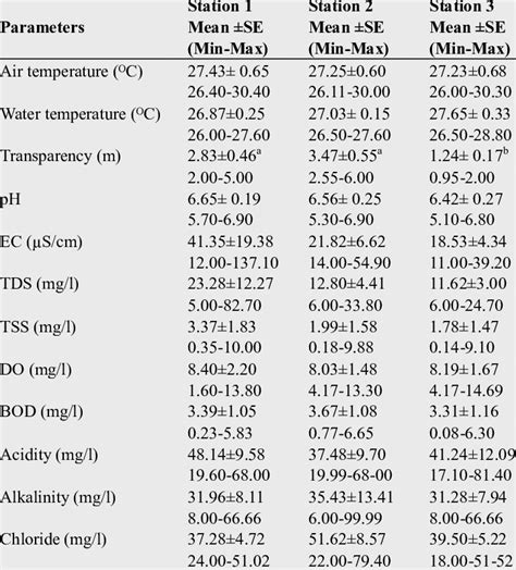 Spatial Variations Of Physico Chemical Parameters In Ediene Stream