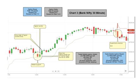 Vikram Rrr On Twitter How To Trade Bank Nifty With Low Risk And High