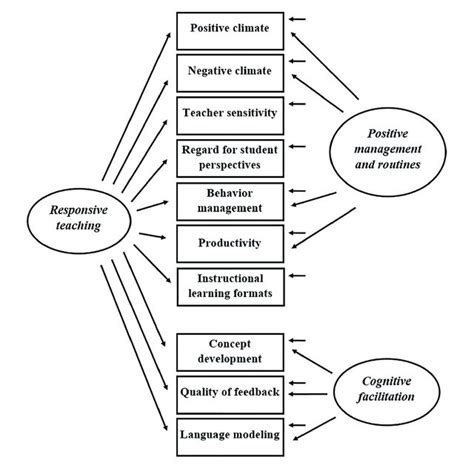 Best Fitting Bifactor Model Proposed By Hamre Et Al