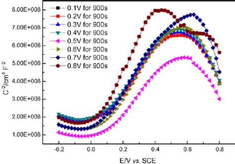 Potentiodynamic Polarization Curves Of Nanocrystallized Bulk Ss And