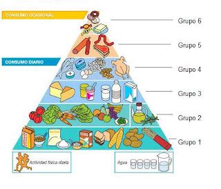 Alimentacion: La pirámide alimenticia