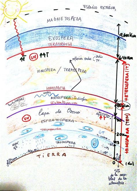 Las Capas De La Atmosfera Dibujo