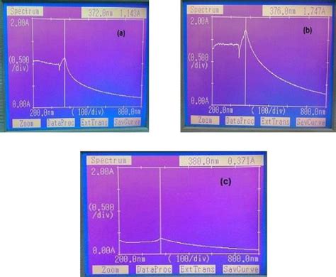 Uv Vis Spectra Of A Zno B Znoni C Znocu Download Scientific