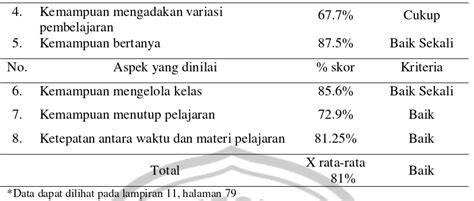 Kompetensi Profesional Dan Pedagogik Guru Biologi Sma Negeri Di