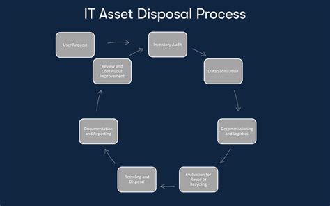 What Is It Asset Disposal Uk Purple Griffon