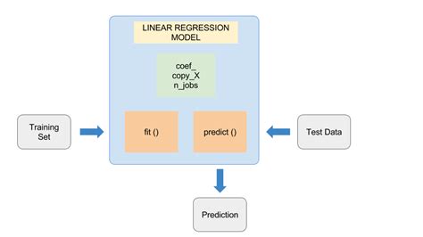 Simple Machine Learning Model In Python In 5 Lines Of Code By Raman Sah Towards Data Science