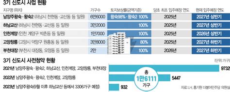 공유 전세 2년 더 살아야 하나3기 신도시 지연에 사전청약자 속탄다 네이버 블로그