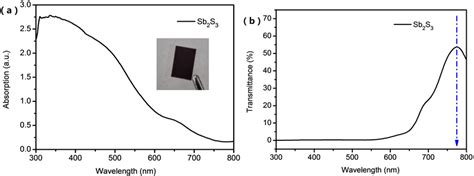 A Uv Visible Light Absorption Of The Sb S Thin Films The Inset