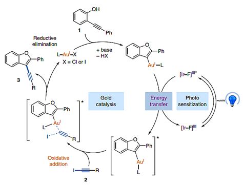 Nature Chem：能量转移——金光氧化还原双催化体系的新玩法 X Mol资讯