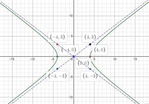 Graph Each Hyperbola Frac X 2 16 Frac Y 2 9 1 Quizlet