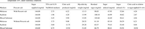 Total Titratable Acidity Citric Acid Residual Sugar Concentration And Download Table