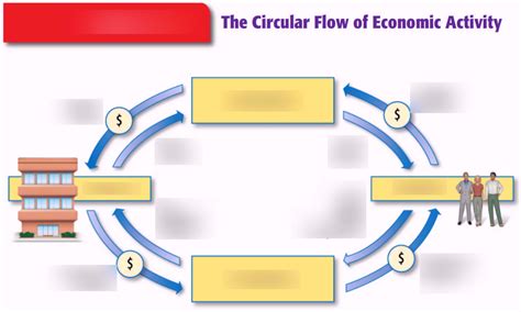 Circular Flow Of Economic Activity Diagram Quizlet