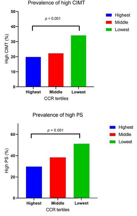 Low Serum Creatinine To Cystatin C Ratio Is Independently Associated