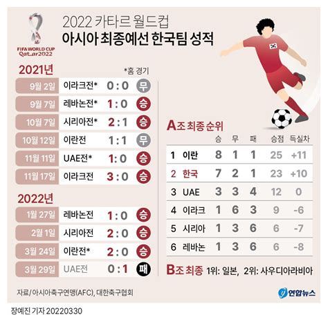 그래픽 2022 카타르 월드컵 아시아 최종예선 한국팀 성적 연합뉴스