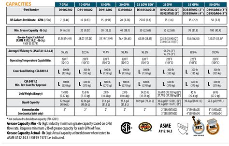 Grease Traps Standard Sizes