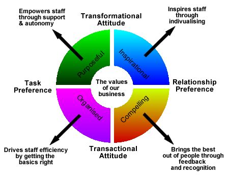 Transactional Vs Transformational Leadership Styles