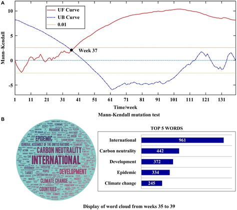 Frontiers Exploring Public Attention And Sentiment Toward Carbon