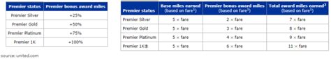 United Mileage Plus Program - United Airlines Rewards and Review