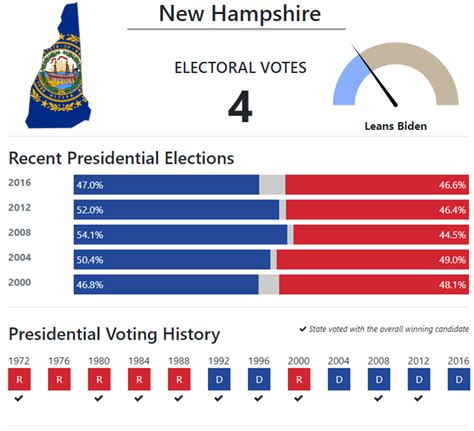 The Road To 270 New Hampshire 270towin