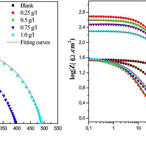 Nyquist Diagram For Mild Steel In M Hcl In The Absence And Presence