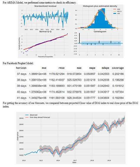 Time Series Forecasting Predicting Stock Index Using Arima And