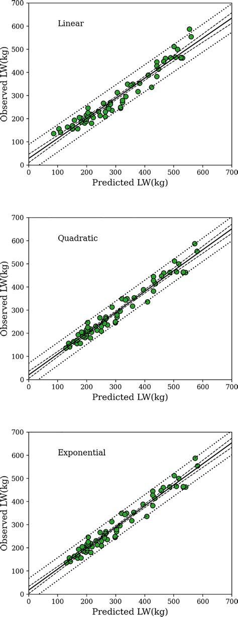 Observed Vs Predicted Values Of The Three Proposed Models Download