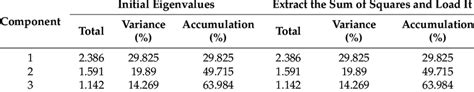 Eigenvalue And Contribution Rate In Principal Components Analysis