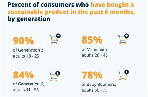 Despite Inflation Consumers Are Willing To Pay More For Sustainable