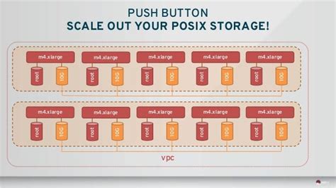 Scalable POSIX File Systems in the Cloud