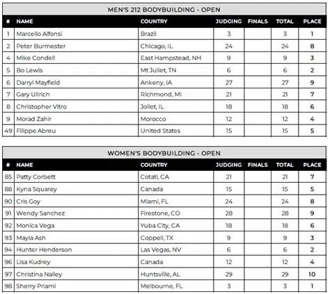 2024 Chicago Pro Bodybuilding Results Fitness Volt