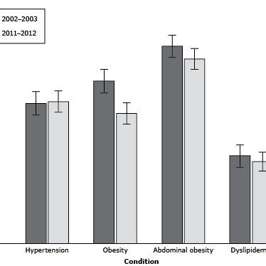 Figure Sex And Age Standardized Prevalence Of Diabetes And