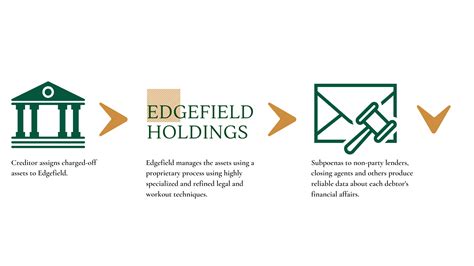 edgefield process edgefield holdings